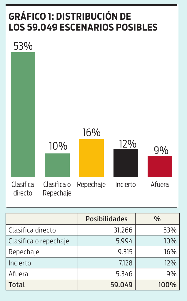 Gráfico 1: distribución de los 59.049 escenarios posibles