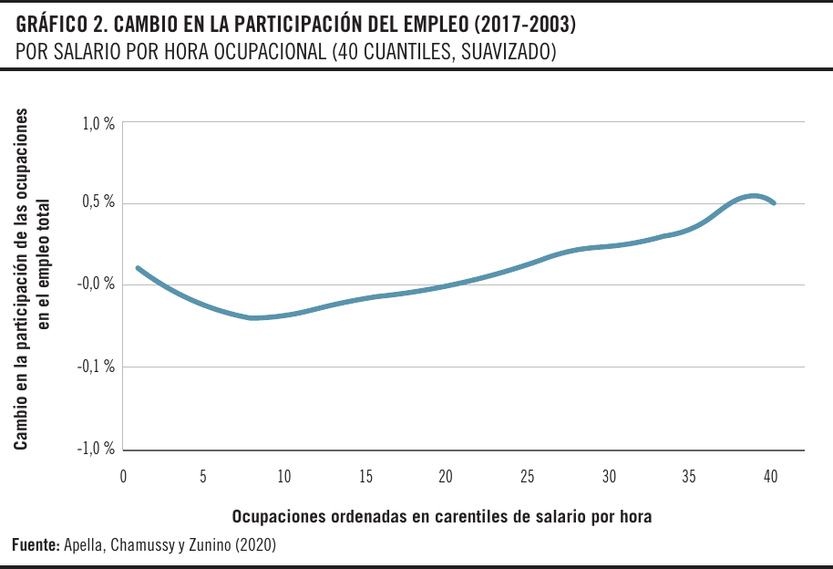 Cambio en la participación del empleo