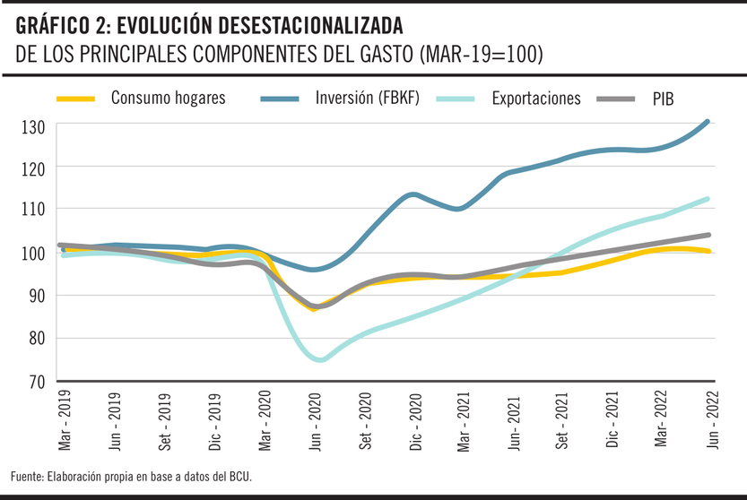 Gráfico 2: evolución desestacionalizada