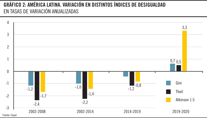 Variación en distintos índices de desigualdad