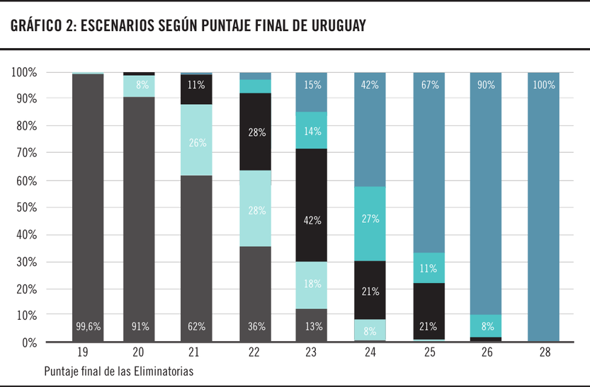 Escenarios según puntaje final de Uruguay