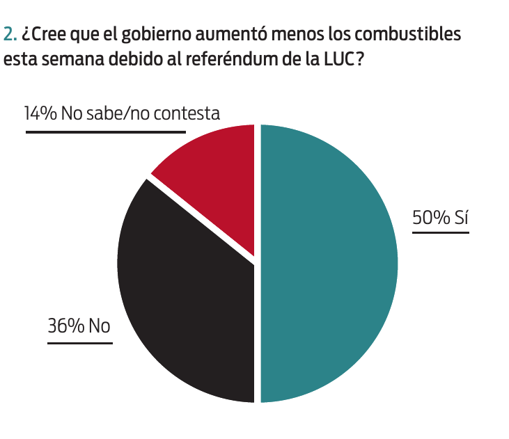 Cree que el gobierno aumentó menos los combustibles