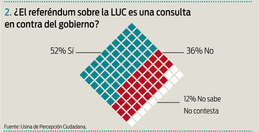 ¿El referéndum sobre la LUC es una consulta en contra del gobierno?