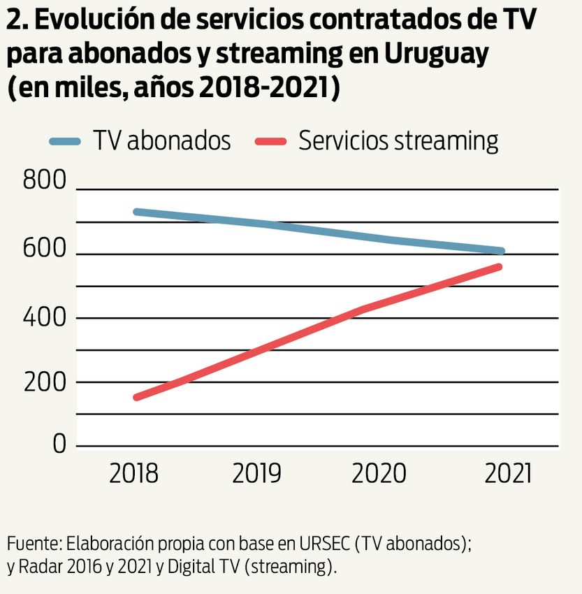 Evolución de servicios contratados de TV para abonados y streaming
