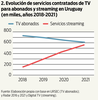 Evolución de servicios contratados de TV para abonados y streaming