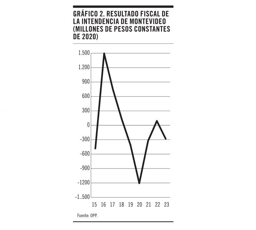 Gráfico 2 - Resultado fiscal de la IM
