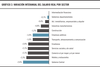 Variación interanual del salario real por sector