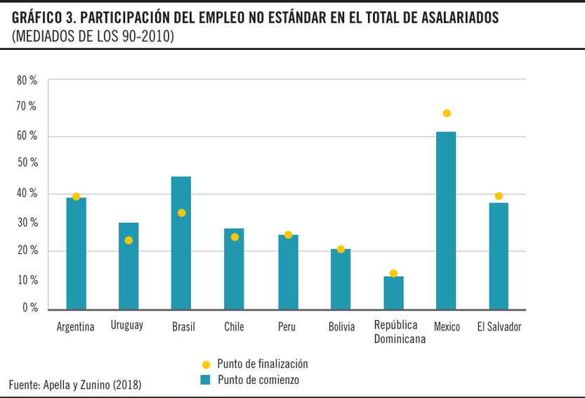 Participación del empleo no estándar en el total de asalariados