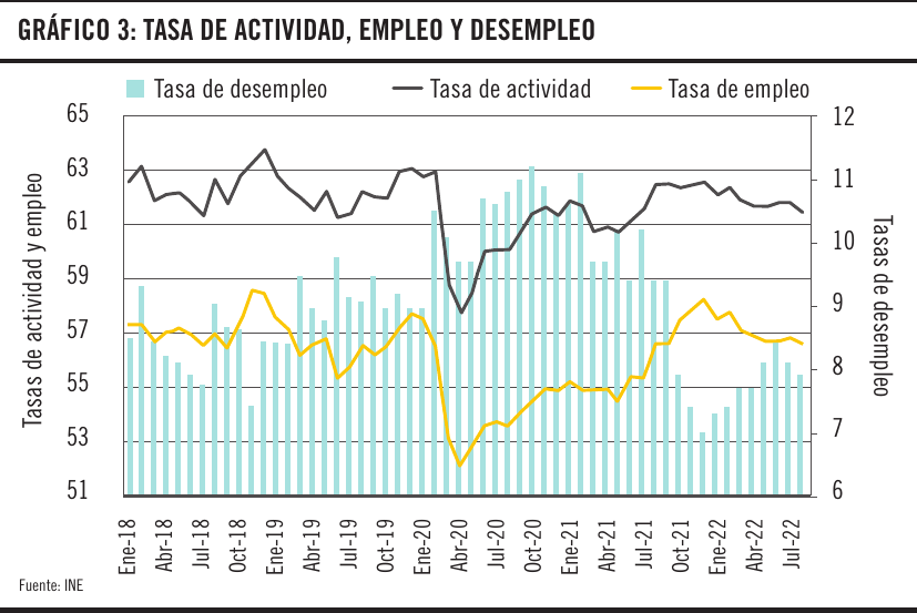 Gráfico 3: tasa de actividad, empleo y desempleo