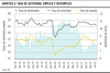 Gráfico 3: tasa de actividad, empleo y desempleo