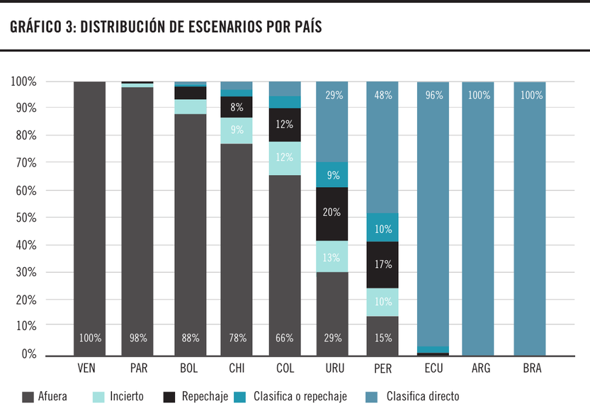 Distribución de escenarios por país