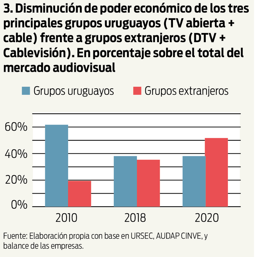 Disminución de poder económico de los tres principales grupos uruguayos