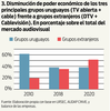 Disminución de poder económico de los tres principales grupos uruguayos