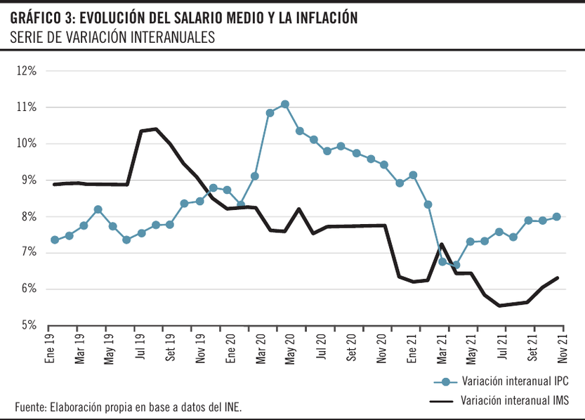 Evolución del salario medio y la inflación