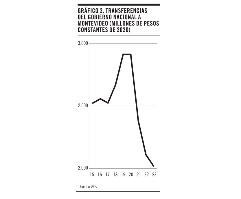 Gráfico 3 - Transferencias del gobierno nacional a Montevideo