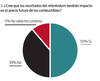 Cree que los resultados impacto combustibles