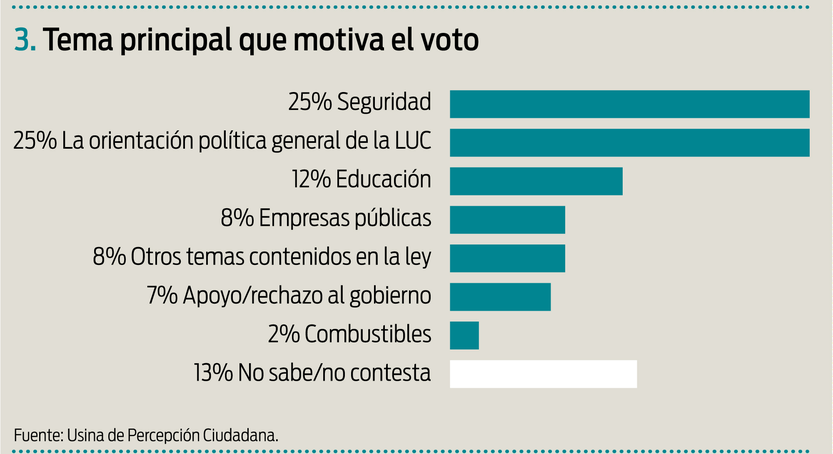 Tema principal que motiva el voto