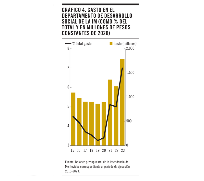 Gráfico 4 - Gasto en el departamento de desarrollo social de la IM