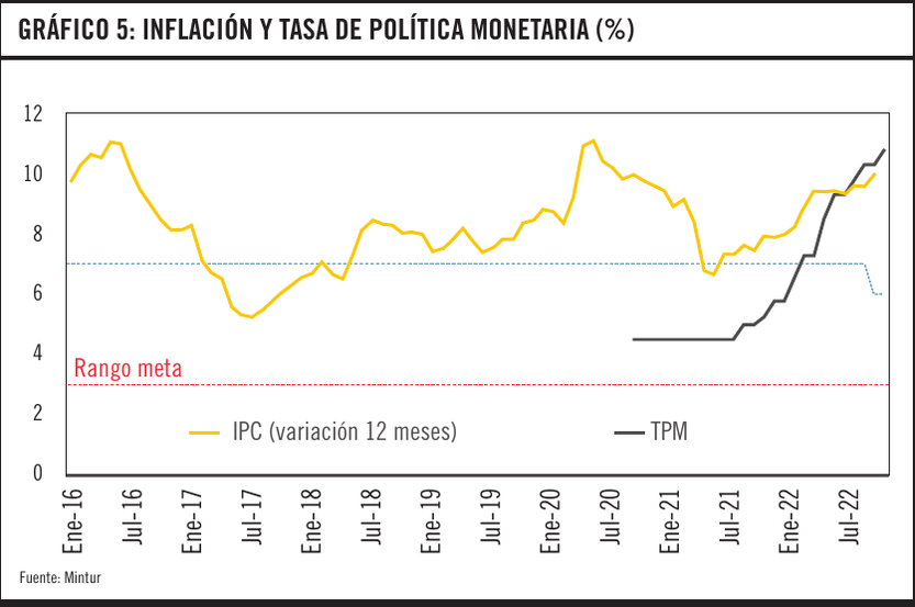 Gráfico 5: inflación y tasa de política monetaria