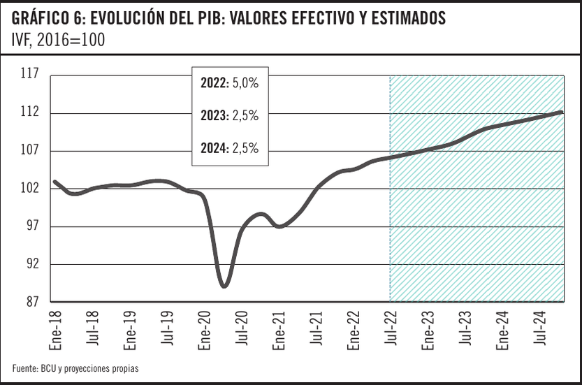Gráfico 6: evolución del PIB, valores efectivo y estimado