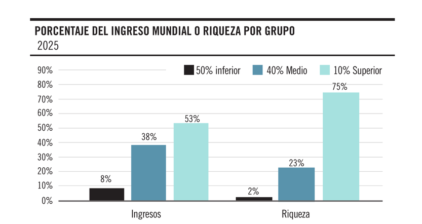 Porcentaje del ingreso mundial o riqueza por grupo, 2025
