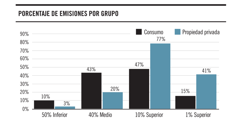 Porcentaje de emisiones por grupos