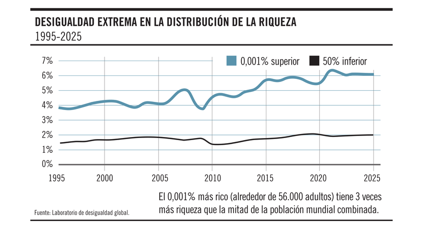 Desigualdad extrema en la distribución de la riqueza