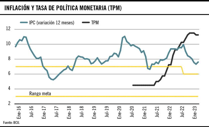 Inflación y tasa de política monetaria 22.05.2023