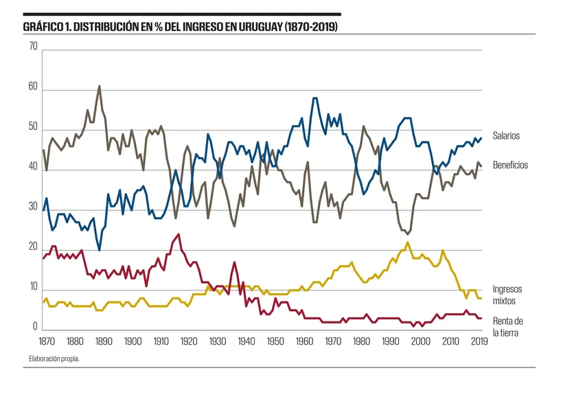 Gráfico 1 - Distribución en % del ingreso en Uruguay (1870-2019)