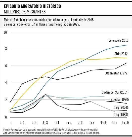 eco migración gráfico 1