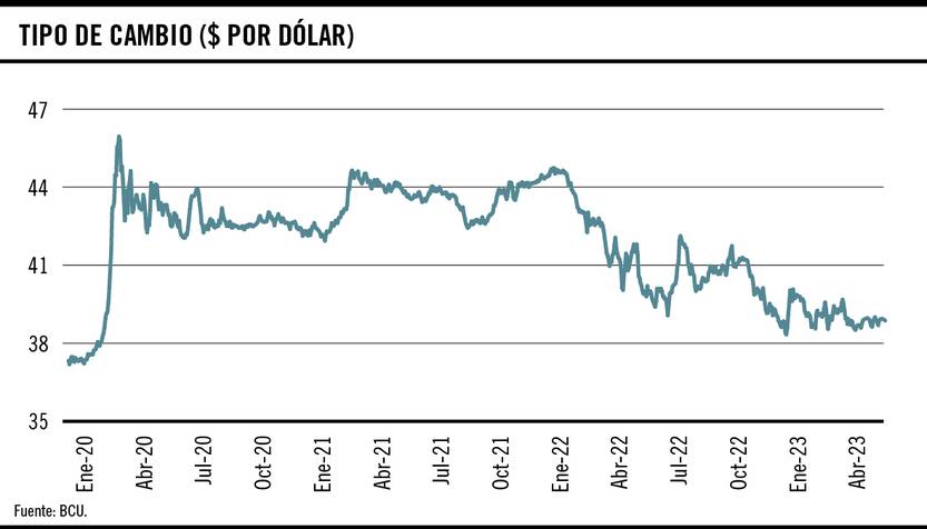 Tipo de cambio (peso por dólar) 2205