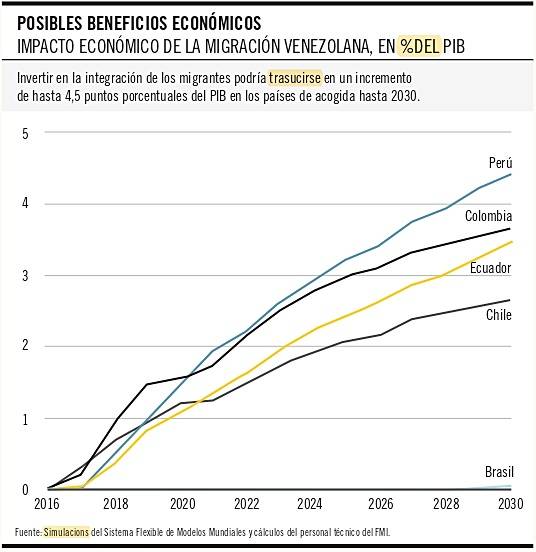 eco migración gráfico 2