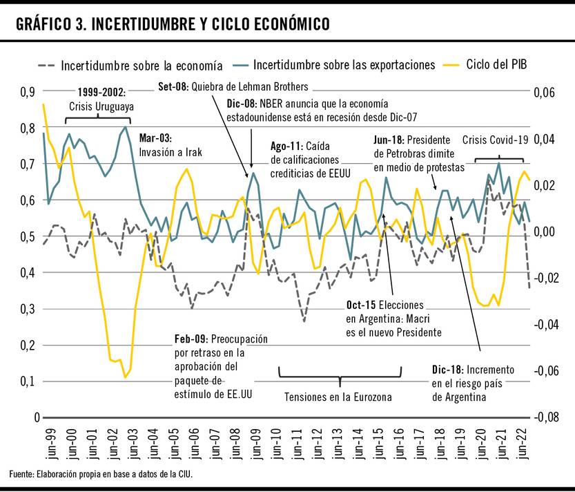 Gráfico 3 - Incertidumbre y ciclo económico