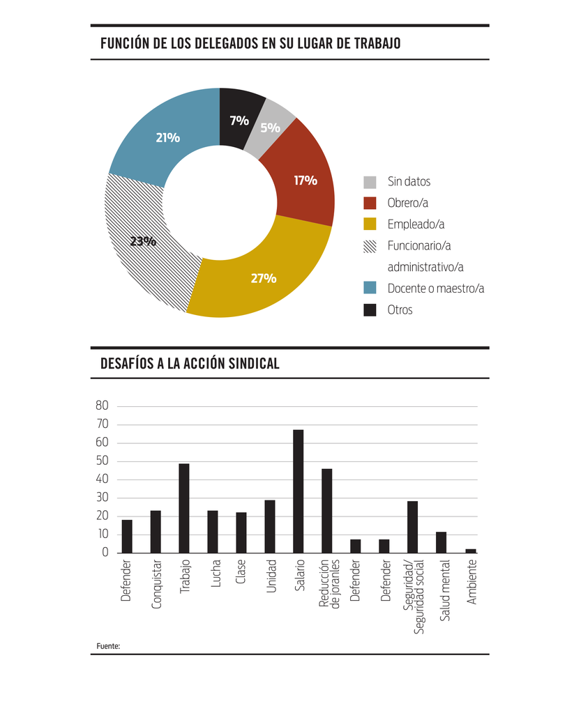 Gráfico 3 y 4, nota Congreso del PIT-CNT