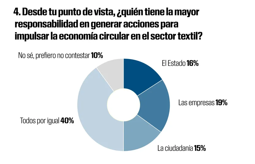 Gráfico 04 - Ambiente
