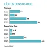 Ilícitos constatados, suplemento Ambiente