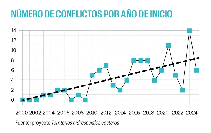 Número de conflictos por año de inicio