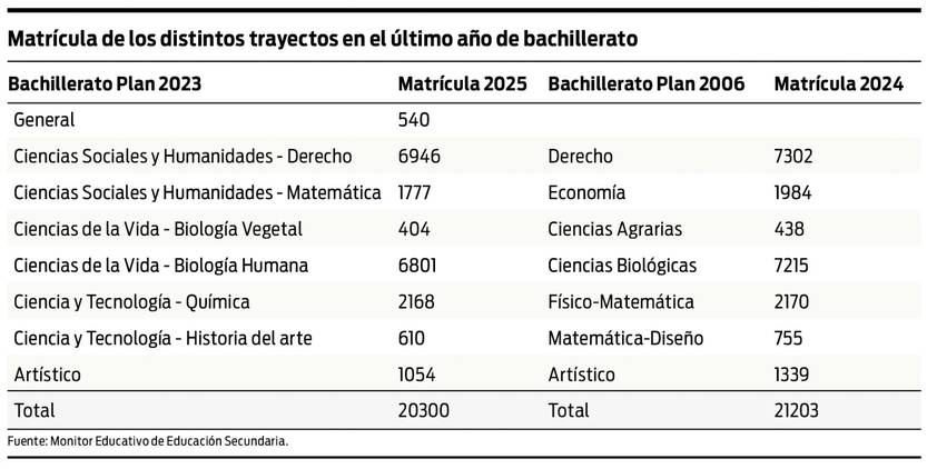 Matrícula del último año de bachillerato 2024 y 2025
