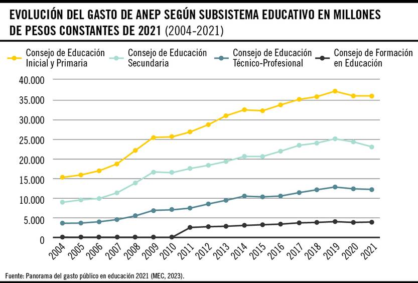Gráfico de la semana: Presupuesto ANEP
