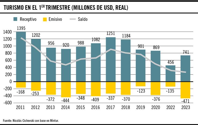 Gráfico de la semana: temporada turística
