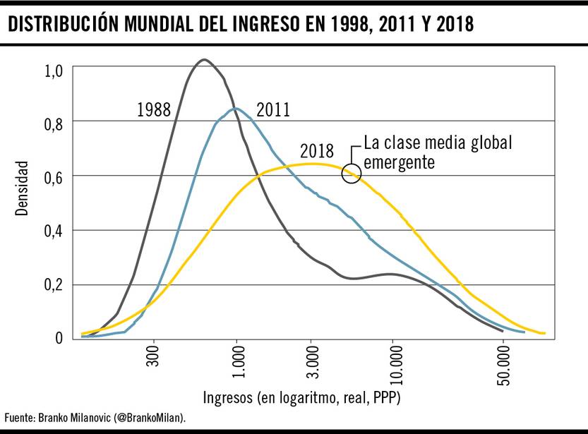 Distribución mundial del ingreso en 1998, 2011 y 2018