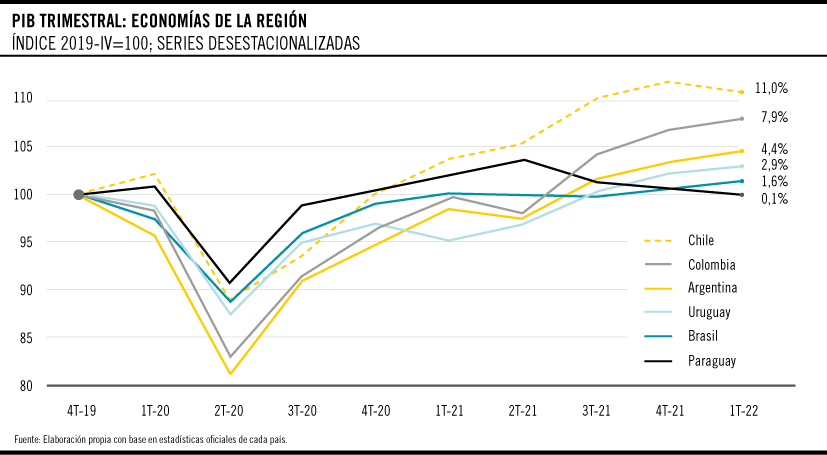 Gráfico de la semana: PIB, recuperación uruguaya no destaca
