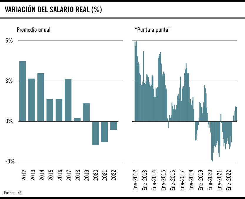 Variación del salario real 20022023