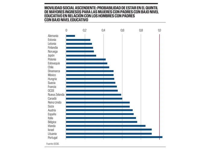 Foto principal del artículo 'Gráfico de la semana | La movilidad social y la desigualdad de género'