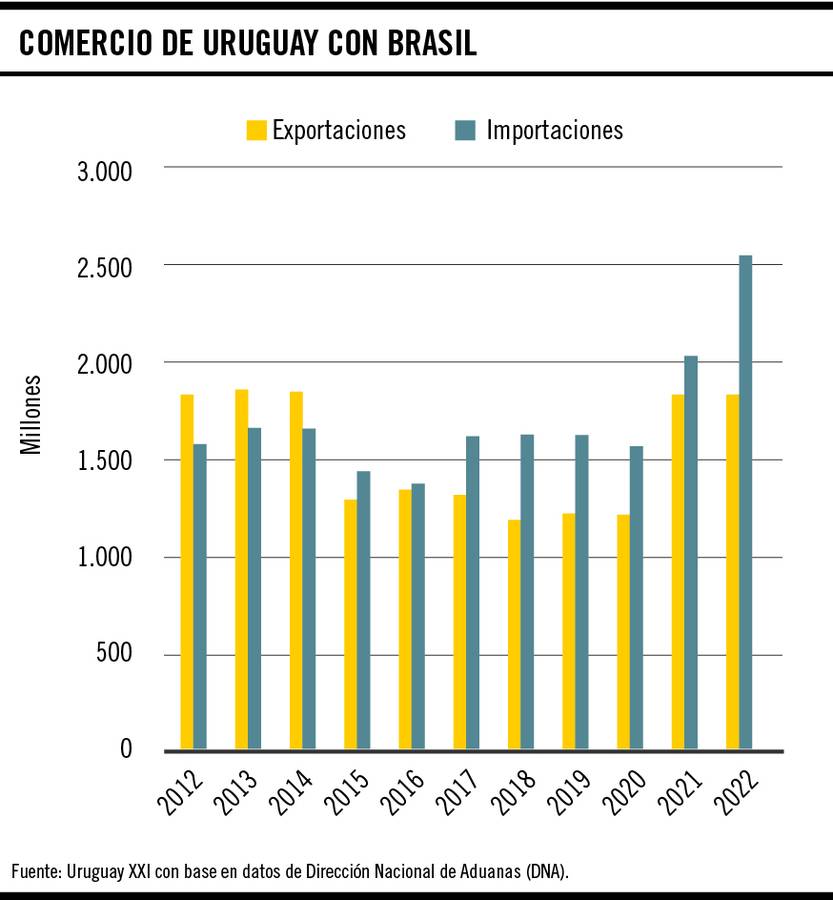 Comercio de Uruguay con Brasil