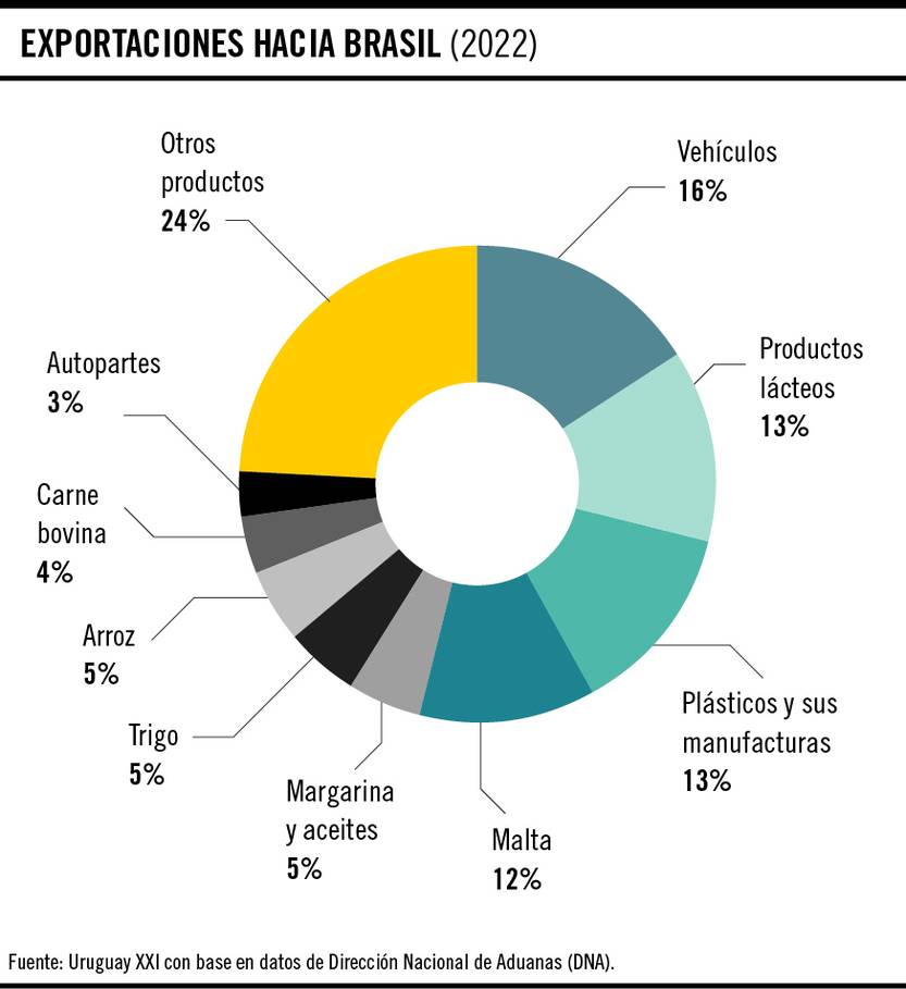 Exportaciones hacia Brasil 2022