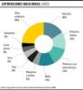 Exportaciones hacia Brasil 2022