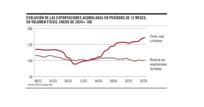 Foto principal del artículo 'Gráfico de la semana: la competitividad, más allá del tipo de cambio'