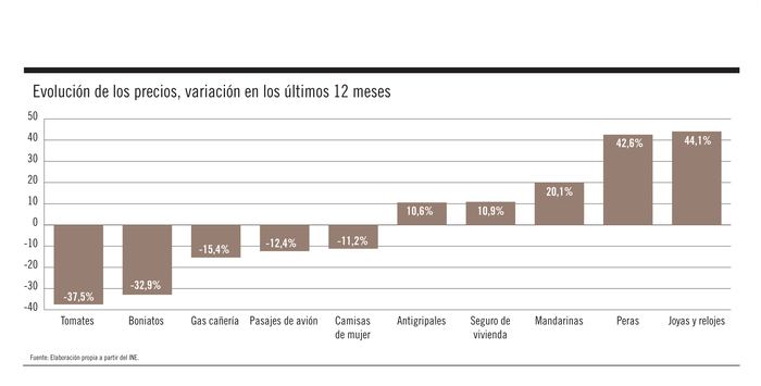 Foto principal del artículo 'Gráfico de la semana | La dinámica de los precios al interior de la canasta'