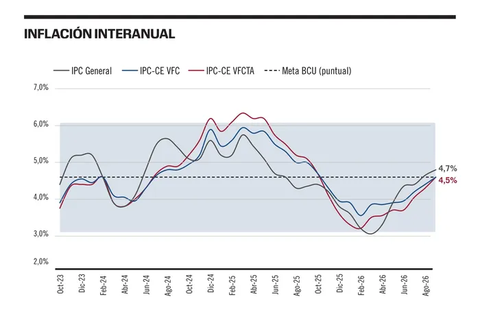 Foto principal del artículo 'Gráfico de la semana | Una inflación bajo control, pero también bajo mayor presión'